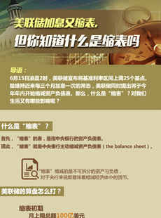 美聯(lián)儲(chǔ)縮表說明什么？
