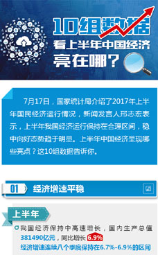 上半年中國經(jīng)濟(jì)亮在哪?