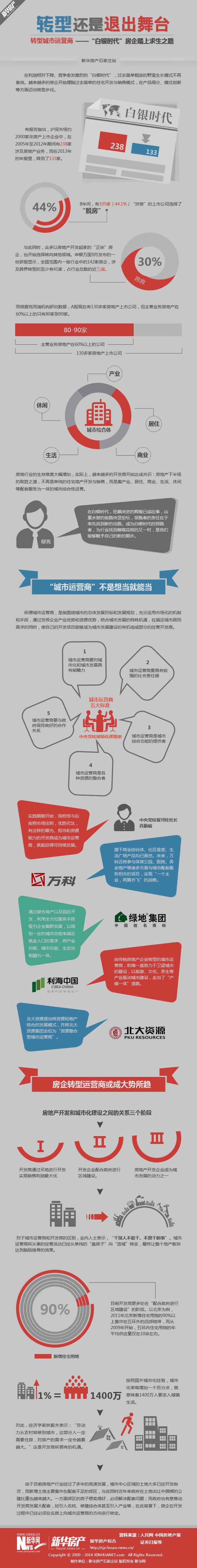 城市運(yùn)營商 白銀時代 轉(zhuǎn)型