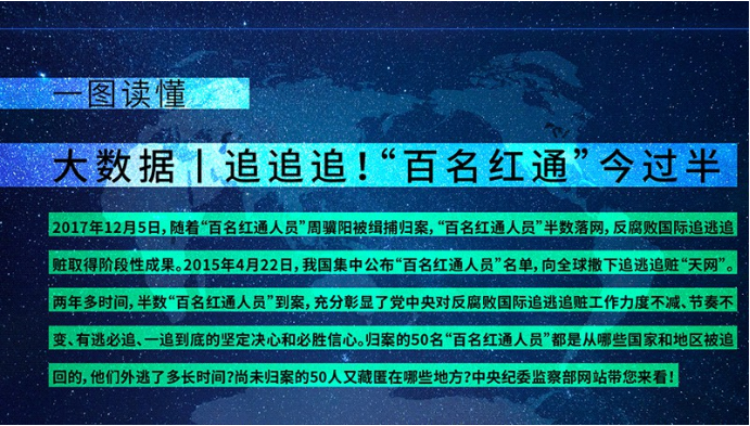 大數(shù)據丨“百名紅通”今過半 到案50人都是誰?