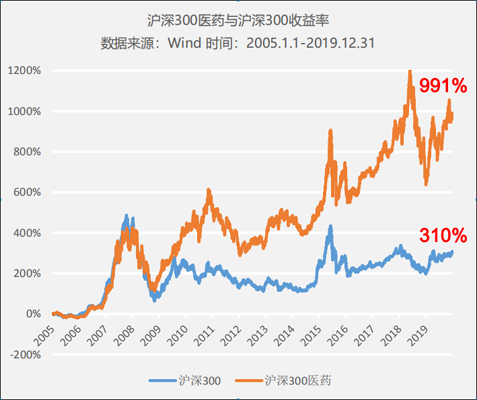 醫(yī)藥行業(yè)處在科技+消費(fèi)交匯點(diǎn)，正發(fā)生著三個(gè)巨大變化