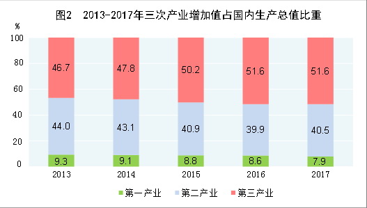 （圖表）[兩會·2017年統(tǒng)計公報]圖2：2013-2017年三次產(chǎn)業(yè)增加值占國內(nèi)生產(chǎn)總值比重