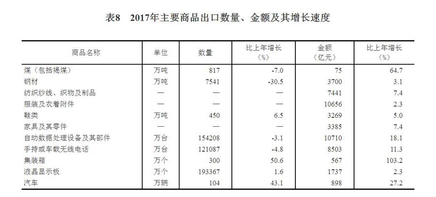 （圖表）[兩會·2017年統(tǒng)計公報]表8：2017年主要商品出口數(shù)量、金額及其增長速度