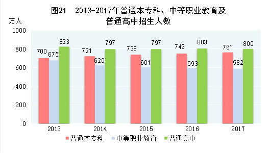 （圖表）[兩會·2017年統(tǒng)計公報]圖21：2013-2017年普通本?？?、中等職業(yè)教育及普通高中招生人數(shù)