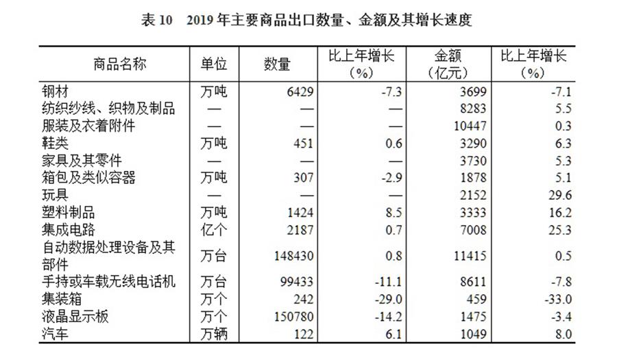 （圖表）［2019年統(tǒng)計(jì)公報(bào)］表10 2019年主要商品出口數(shù)量、金額及其增長(zhǎng)速度