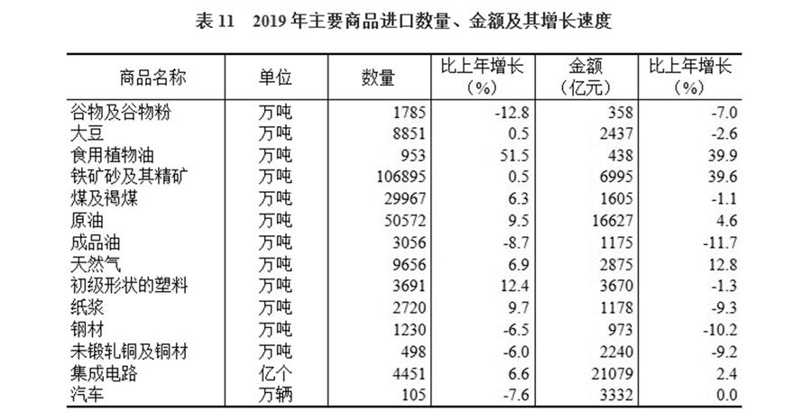 （圖表）［2019年統(tǒng)計(jì)公報(bào)］表11 2019年主要商品進(jìn)口數(shù)量、金額及其增長(zhǎng)速度