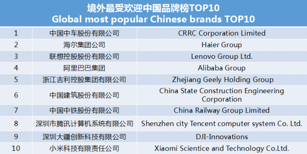 世界影響力組織發(fā)布境外最受歡迎中國品牌榜 中車、海爾、聯想等上榜