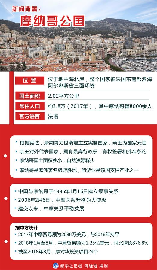 （圖表）[習(xí)近平出訪配合稿·圖文互動(dòng)]新聞背景：摩納哥公國(guó)