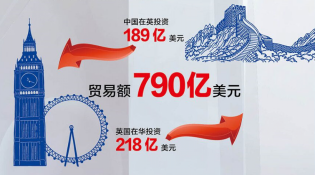 【中英&ldquo;黃金時(shí)代&rdquo;】經(jīng)貿(mào)&ldquo;黃金成果&rdquo;給百姓送來哪些實(shí)惠？